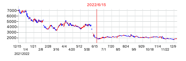 2022年6月15日 11:46前後のの株価チャート